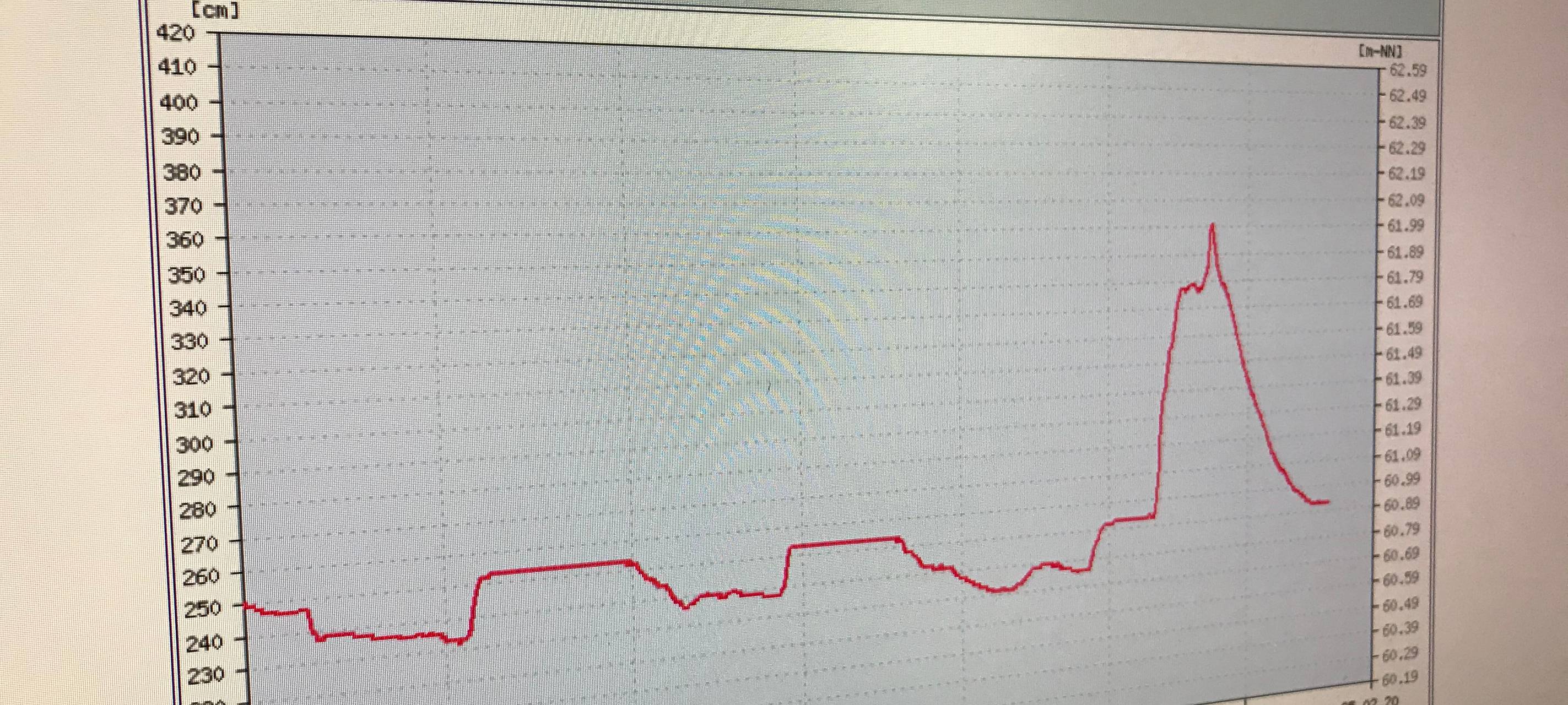 Starker Regen führt zu Emscher-Hochwasser