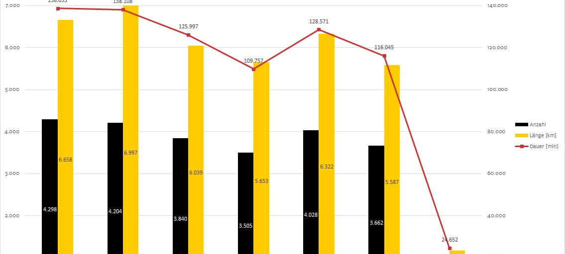 Deutlich weniger Stau auf den Autobahnen