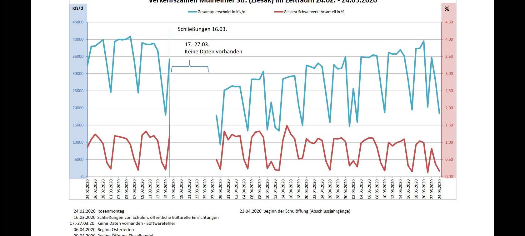 Lockdown sorgte für ein Drittel weniger Verkehr