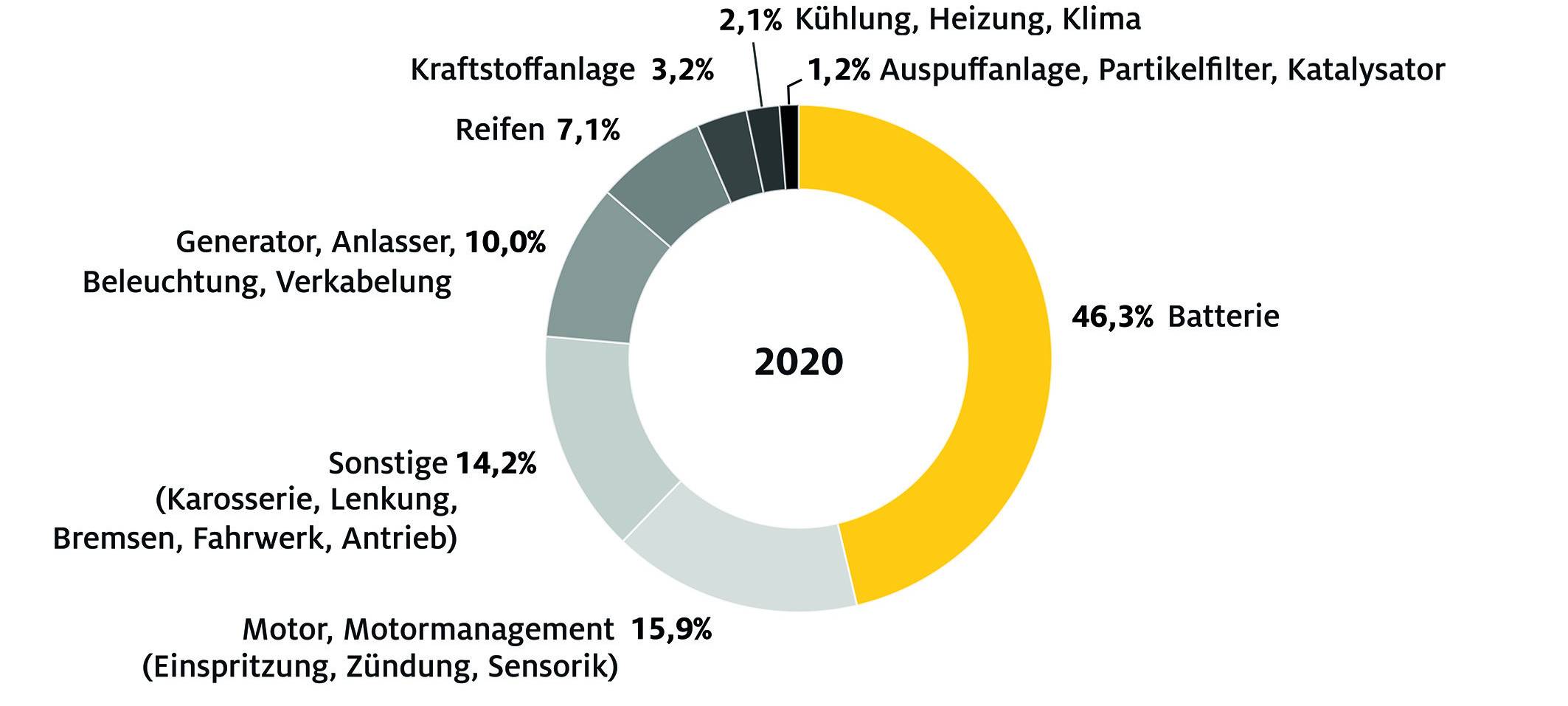 ADAC-Bilanz: weniger Verkehr - weniger Pannen