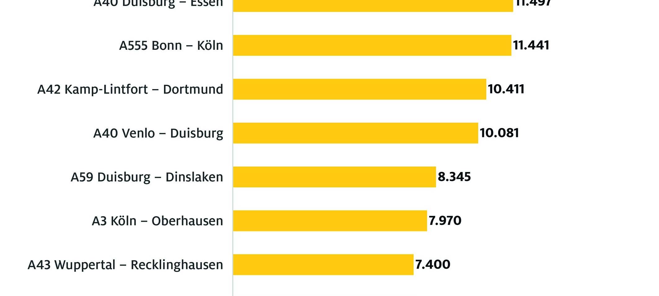Besonders viele Staus auf A3 und A40