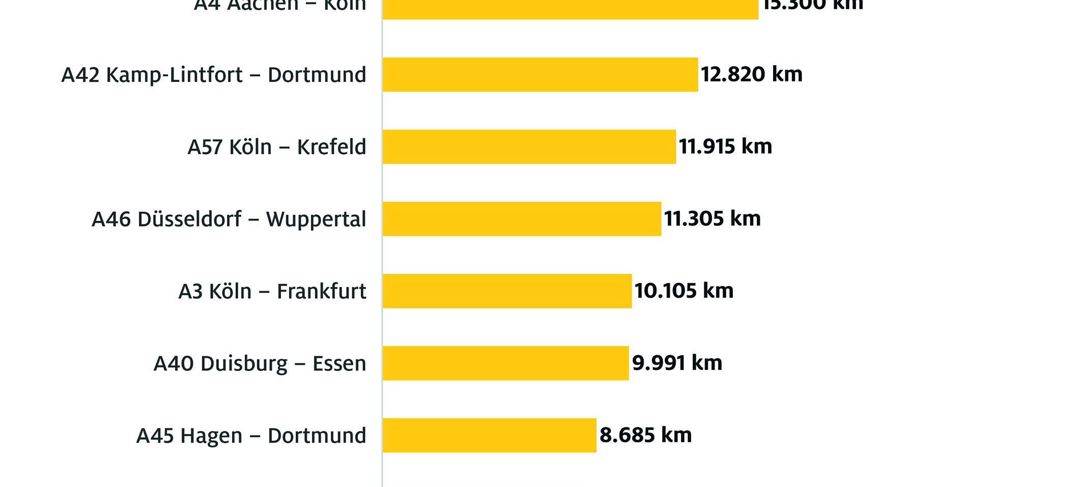 Besonders viele Staus auf A3 und A40
