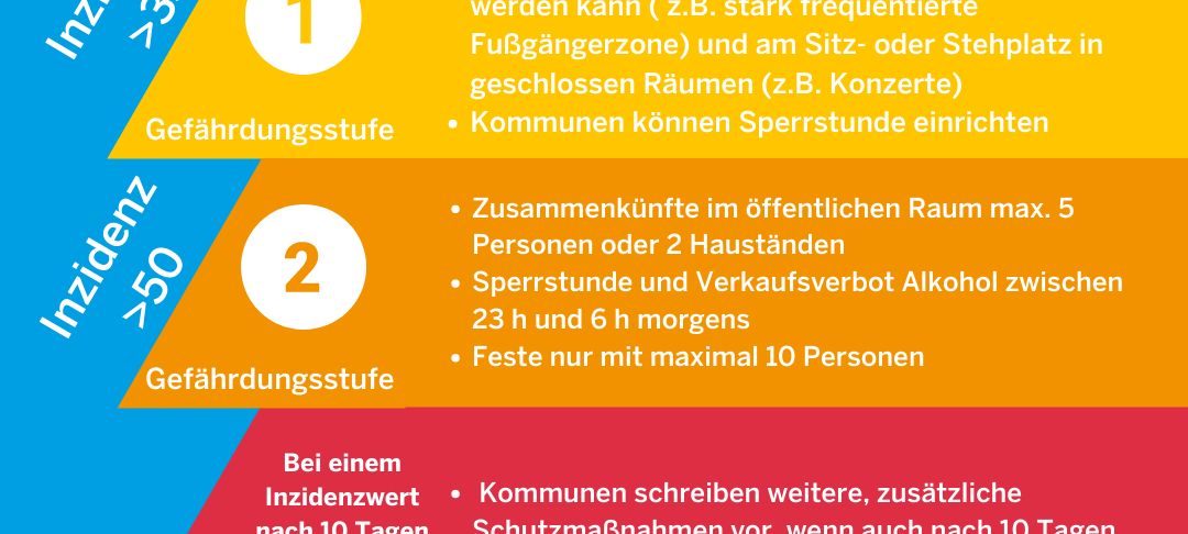 Oberhausen ist jetzt Risikogebiet