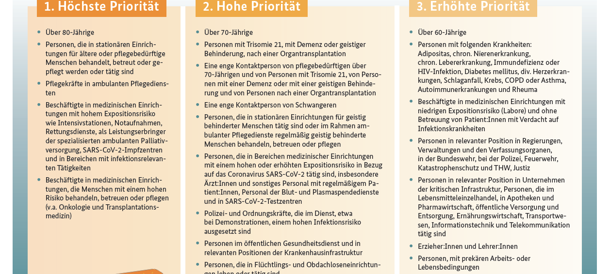 Übersicht der Impfgruppen