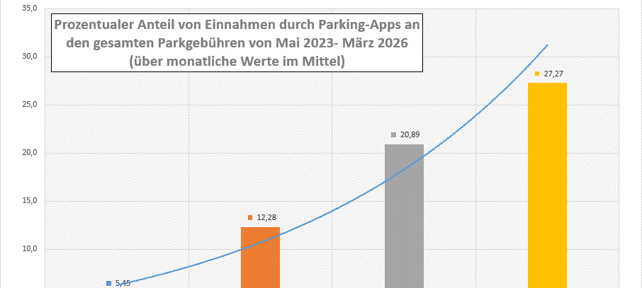 Oberhausen: Parken per App auf dem Vormarsch